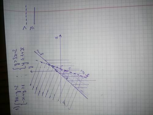 решить с объяснением . Изобразить на координатной плоскости системы неравенств