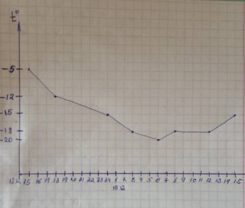 Прочтите текст. 18 декабря в 15 часов было 5 градусов мороза, а затем тем- пература начала резко сни