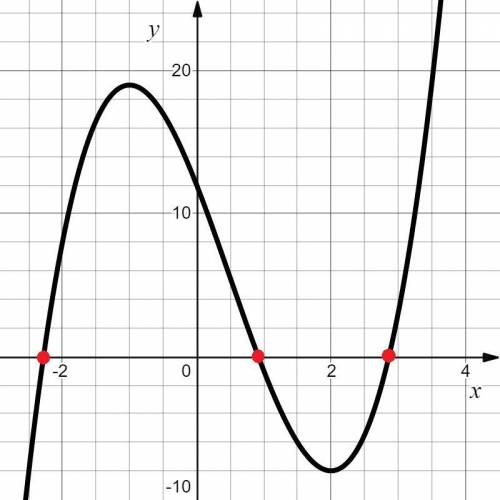 Сколько действительных корней имеет уравнение 2 x^(4) - 3 x^(3)-12 x^(2)+12x=0 Укажите интервал, кот