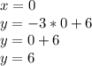 x=0\\y=-3*0+6\\y=0+6\\y=6