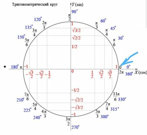 Найти решение уравнения) COS t = 1​