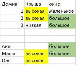 У Олесі було три ляльки: Ганнуся, Марійка та Оля. Кожна з них жила в одному з трьох будиночків. Перш