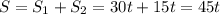 \displaystyle S= S_1+S_2=30t+15t=45t