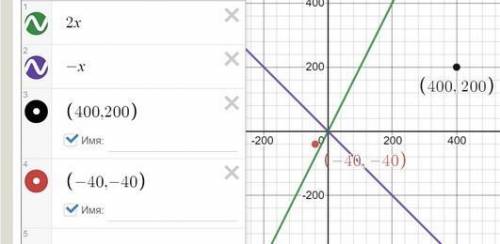 Посторойте график функций y=2x y=-x Пренадлежит ли этому графику функций точка А(400, 200) В(-40, -4