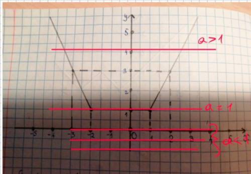 Используя график функций выясните При каких значениях параметра А уравнение |x-1|+|x+2|-2=a 1)не име