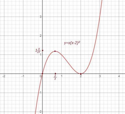 Найти минимум и максимум функции У=х(х-2)² ответ минимум(0,5;-16875)