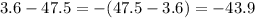 3.6 - 47.5 = - (47.5 - 3.6) = - 43.9