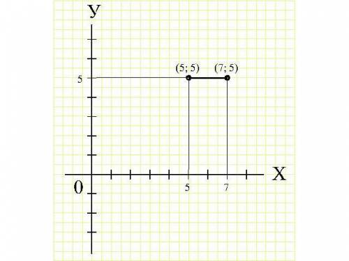 Д/з: Начертить на координатной плоскости ломаную с вершинами в точках: 1) (3; -2), (3; -7), (5; -7),