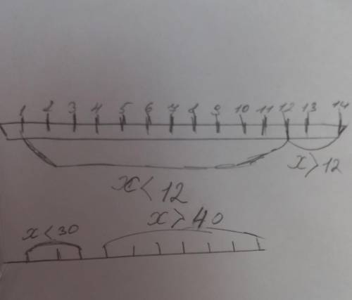 О. Ісакое значение может иметь число хв каждом случае? х» 12 x < 12 0 1 2 3 4 5 6 7 8 9 10 11 12