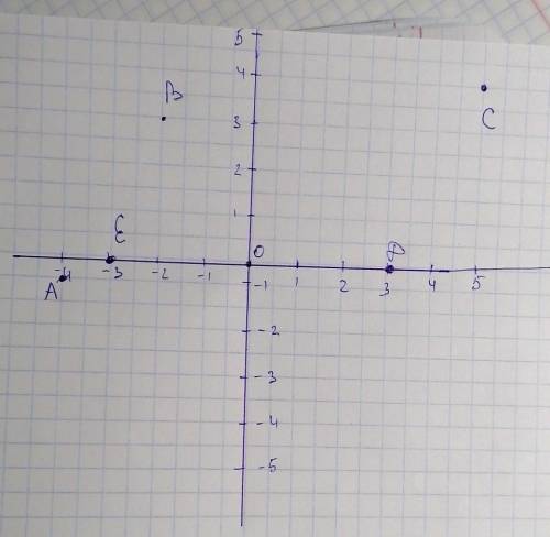 A(-4,1) ; B(3;-2); C(5,4) Д(3;0) Е решить