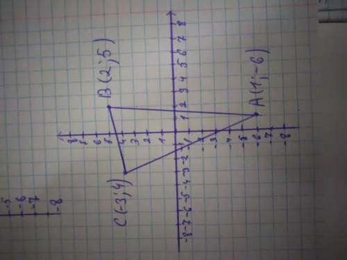 Постройте в координатной плоскости треугольника ABC если A(1;-6) , B( 2;5) , C(-3;4)