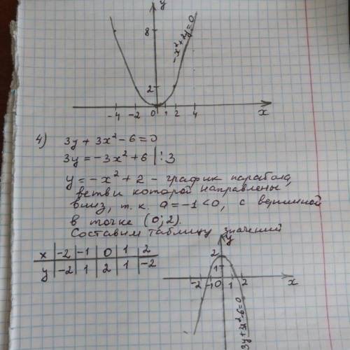 3x-2y+5=0 постройте график линии