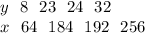 y \: \: \: 8 \: \: \: 23 \: \: \: 24 \: \: \: 32 \\ x \: \: \: 64 \: \: \: 184 \: \: \: 192 \: \: \: 256