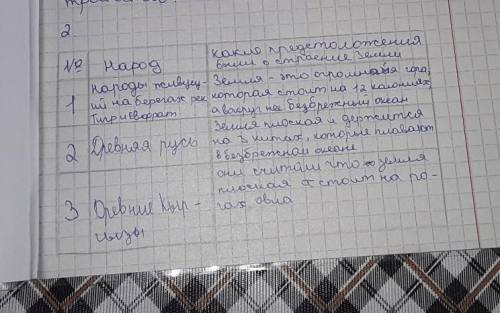 1. Нарисуйте в тетраде мифические представления древних кыргызов о происхождении Земли? 2. Соберите