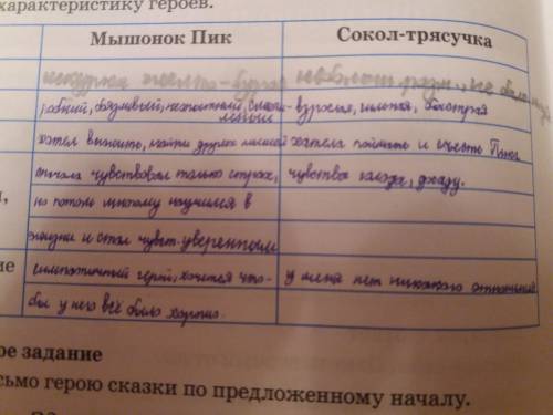 4.Проба пера.Запиши характеристику героев.Мышонок Пик.Сокол трясучка.Внешность,характер,поступки,чув