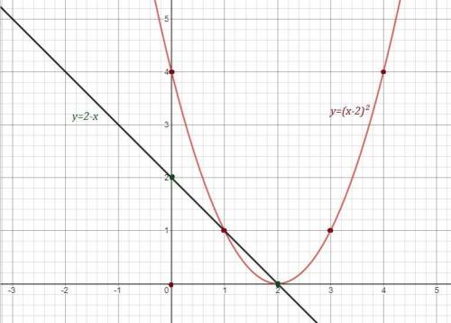 X² - 4x + 4 5. Постройте график функции y = 2-х