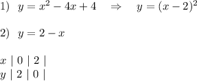 1)\ \ y=x^2-4x+4\ \ \ \Rightarrow \ \ \ y=(x-2)^2\\\\2)\ \ y=2-x\\\\x\ |\ 0\ |\ 2\ |\\y\ |\ 2\ |\ 0\ |