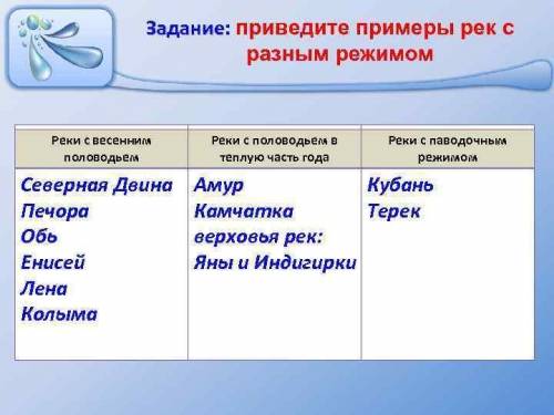 2. Определить причины влияющие на режим реки, выписать примеры рек с разным характером режима? заран