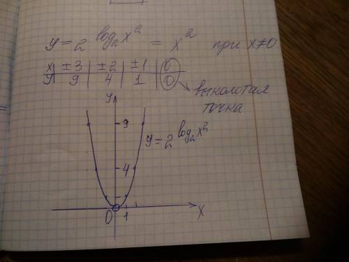 Постройте , график функции