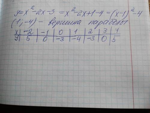 Найдите область значения функции y=x^2-2x-3 где x € [0,3]Можно и с черетежем!