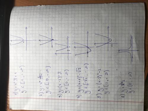 изобразить схематически график функции и найти ее область определения и множество значений 1)у=х^π +