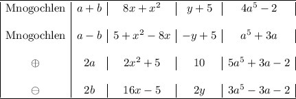 { \overline{\underline{\begin{array}{|c|c|c|c|c|} \rm Mnogochlen &a+b & 8x+x^2&y+5 &4a^5-2}}} \\\\ \rm Mnogochlen &a-b & 5+x^2-8x & -y+5 & a^5+3a \\\\ \oplus } &2a & 2x^2+5 &10 & 5a^5+3a-2 \\\\ \ominus &2b &16x-5 & 2y & 3a^5-3a-2\end{array}}