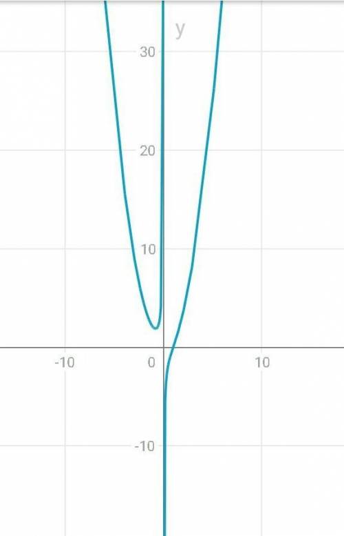 Дослідити функцію і побудувати її графік y=x^2-1/x