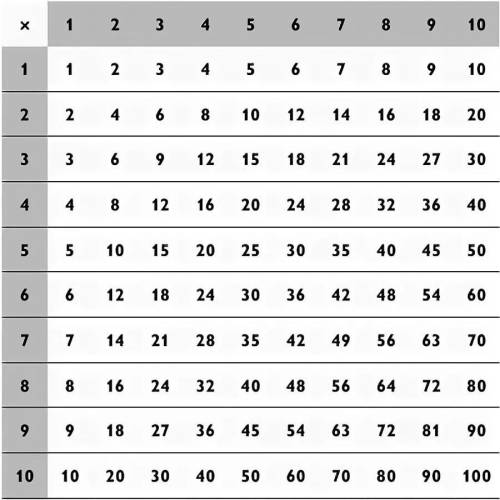 Задание N№3. Создайте таблицу Пифагора для чисел от 1 до 10 (табл. 3).