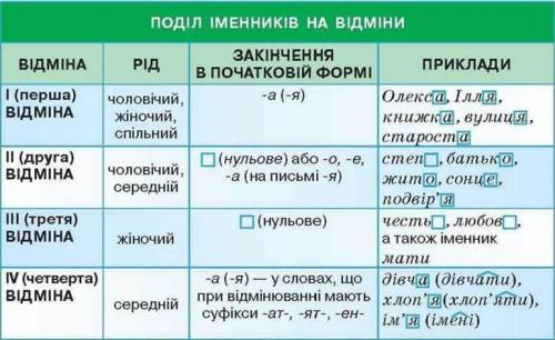 Розказати про поділ іменників на відміни. Навести приклади.