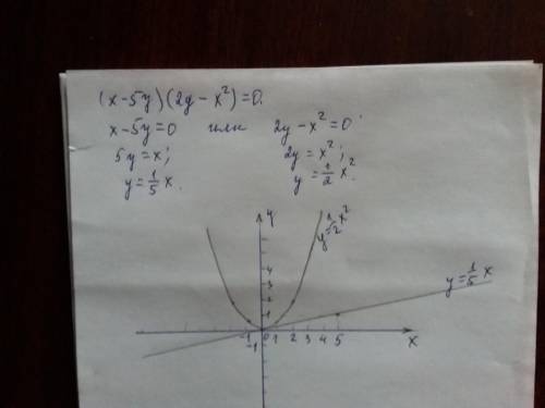 Постройте график уравнения (х-5у)(2у-)=0