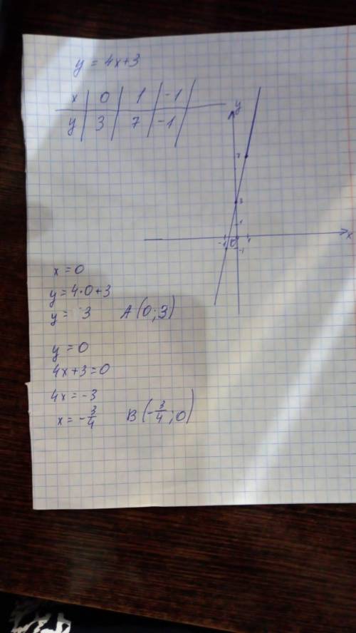 Постройте график функции заданной формулой y=-4x+3 и укажите координаты точек пересечения графика с
