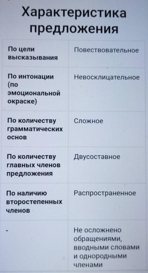 5. Синтаксический разбор простого и сложного предложений. 1.Переписать. Подчеркнуть члены предложени