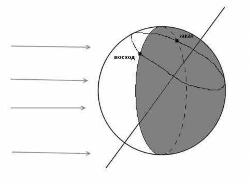 Земля вращается вокруг своей оси со скоростью оборот в 24 часа, угол наклона оси 23,5 градуса. Как в
