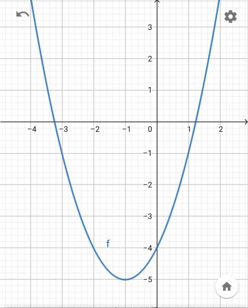 определить промежутки, где y>0 , y<0для функции y=x^2+2x-4