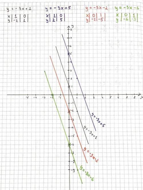 В одной системе координат построить: 1)у=-3х+1. 2)у=-3х+5. 3)у=-3х-2. 4)у=-3х-6