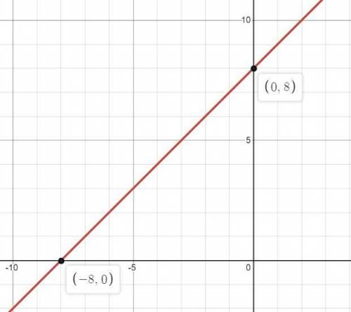 У=х+8. Линейное функция и еë график