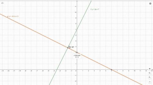 запишите формулой лин.функцию, график которой перпендикулярен графику функции у=2х+7 и пересекает ос