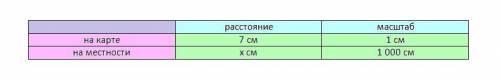 Визначити відстань на місцевості якщо фна карті це відрізок довжиною 7 см а масштаб карты 1:1000