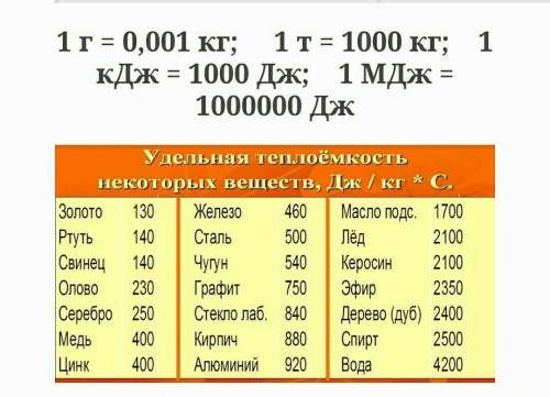 1. Какое количество теплоты выделится при отвердевании 50 кг жидкой стали, взятой при температуре 15