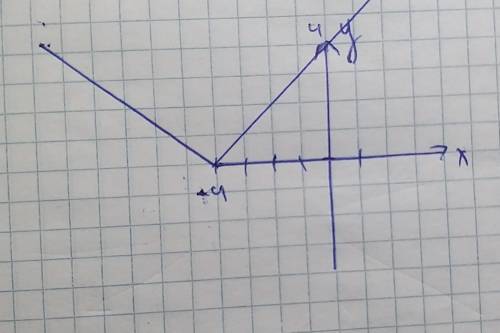 Построить график функций y=|x+4|