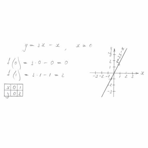 Y=3x-x, где x равен или больше 0 Составить таблицу и график