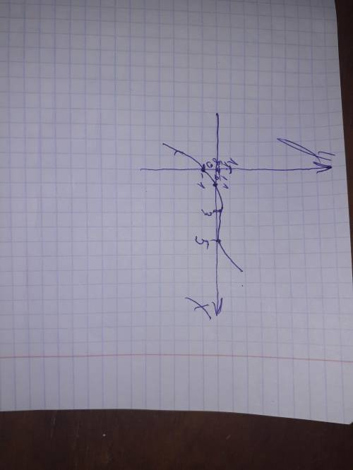 Провести полное исследование функции y = f(x) да построить его график.(Провести повне дослідження фу