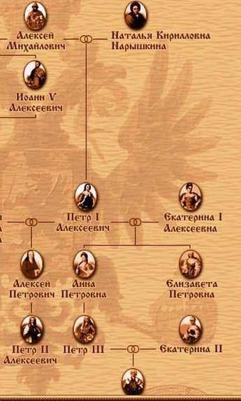Генеологическое древо Романовых от Петра I до Екатерины II история 8класс