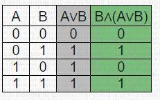 Постройке таблицы истинности для следующих логических выражений В&(АvВ) А&(ВvВ) тут вторая в