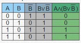 Постройке таблицы истинности для следующих логических выражений В&(АvВ) А&(ВvВ) тут вторая в