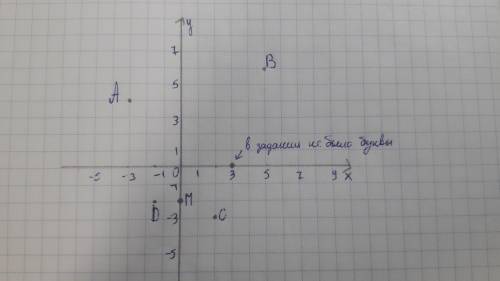 20.8. На координатной плоскости отметьте следующие точки: А-3; 4), B(5; 6), С(2; -3), D(-1,5; -2), М