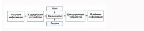 С ИНФОРМАТИКОЙ! 1. Опишите схему передачи информации по техническим каналам связи. 2. Укажите компон