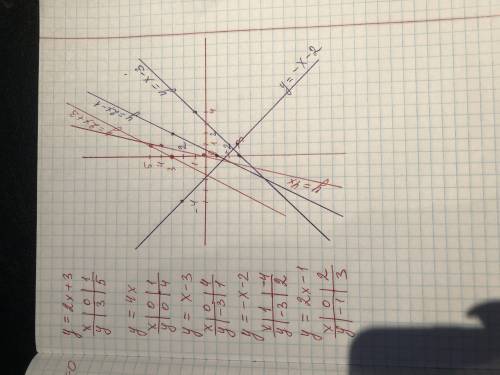 постройте график функции,,y=2x+3y=4xy=x-3y=-x-2y=2x-1