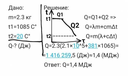 2 кг 300 г расплавленной меди кристаллизуется и осуждается до 20 г Сколько энергии Q при этом выдели