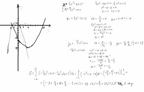 Обчислити площу фігури, обмежену заданими параболами: y= 1/4x*2-2x-5 y= -3/4x*2-x+1